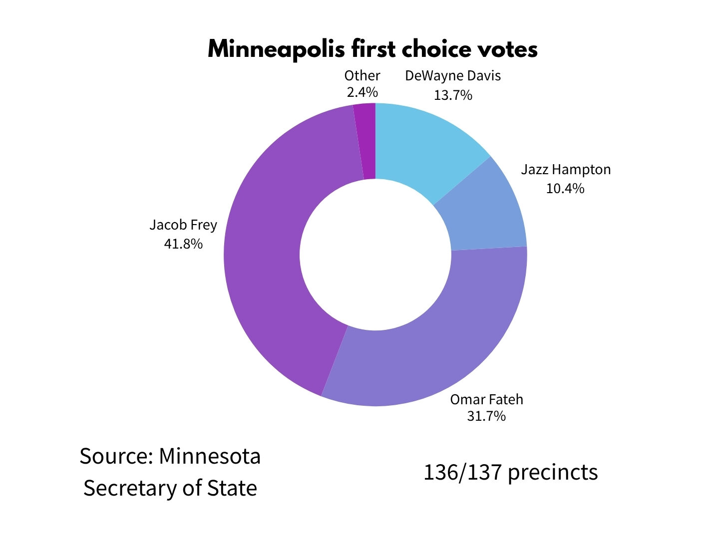 Live results: Minneapolis mayoral race