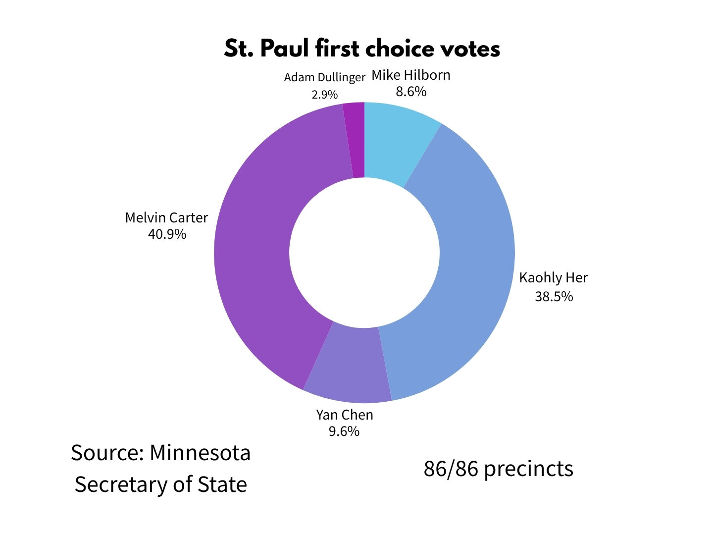 Live results: St. Paul mayoral race